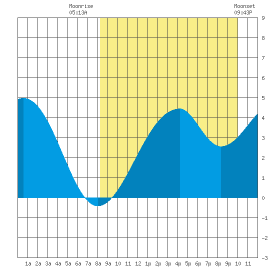 Eagle Bay tide chart for Saturday, August 31, 2024