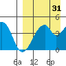 Eagle Bay tide chart for Saturday, August 31, 2024
