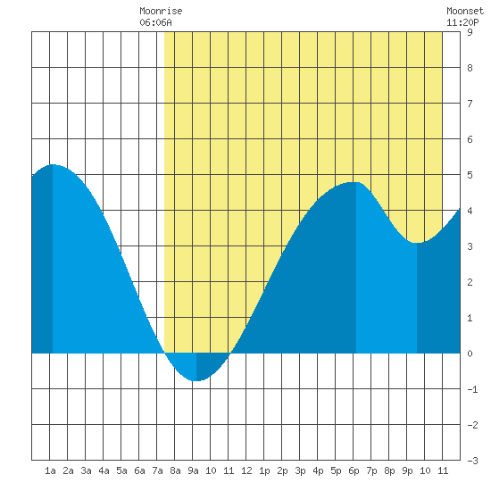 Eagle Bay tide chart for Saturday, August 3, 2024