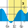 Eagle Bay tide chart for Saturday, August 3, 2024