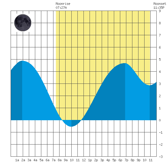 Eagle Bay tide chart for Sunday, August 4, 2024