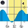Eagle Bay tide chart for Sunday, August 4, 2024