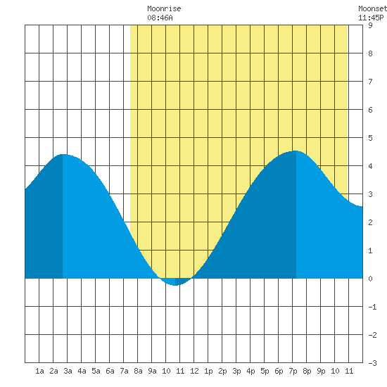 Eagle Bay tide chart for Monday, August 5, 2024