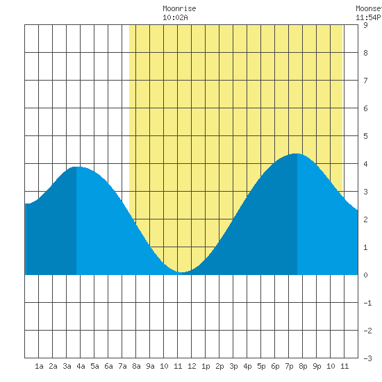 Eagle Bay tide chart for Tuesday, August 6, 2024