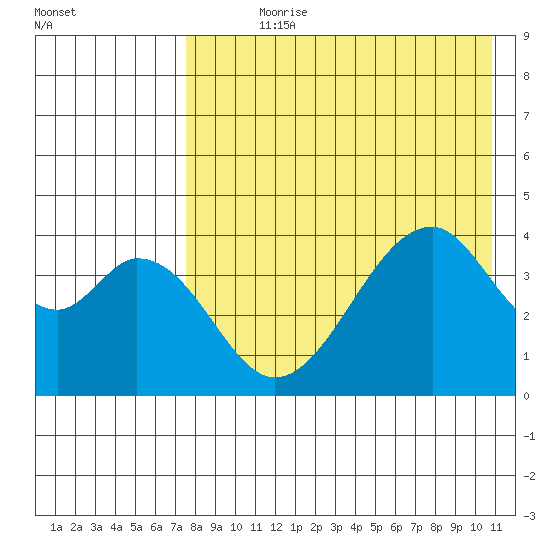Eagle Bay tide chart for Wednesday, August 7, 2024