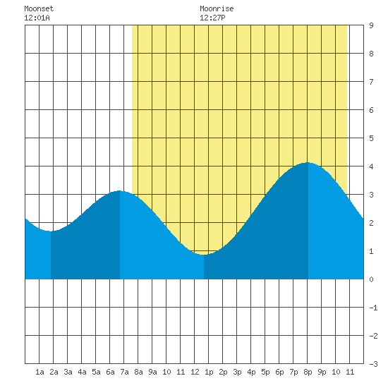Eagle Bay tide chart for Thursday, August 8, 2024