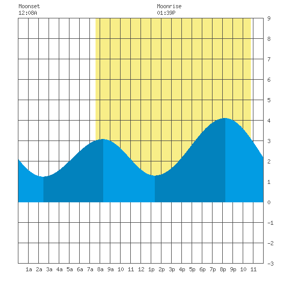 Eagle Bay tide chart for Friday, August 9, 2024