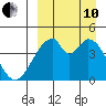 Eagle Bay tide chart for Tuesday, September 10, 2024