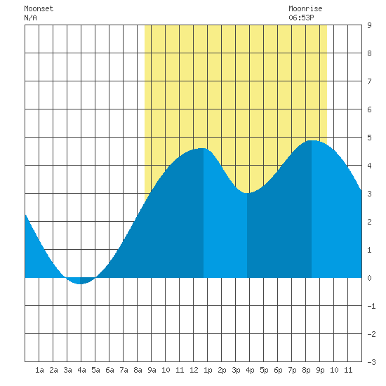 Eagle Bay tide chart for Wednesday, September 11, 2024
