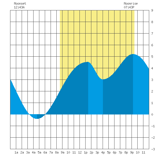 Eagle Bay tide chart for Thursday, September 12, 2024