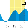 Eagle Bay tide chart for Thursday, September 12, 2024