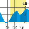 Eagle Bay tide chart for Friday, September 13, 2024