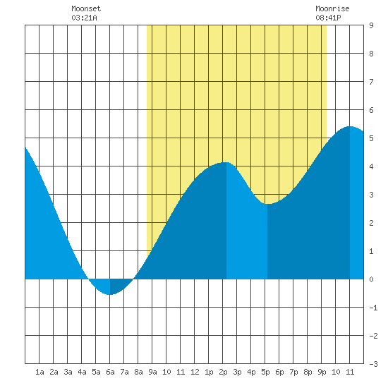 Eagle Bay tide chart for Saturday, September 14, 2024