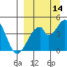 Eagle Bay tide chart for Saturday, September 14, 2024