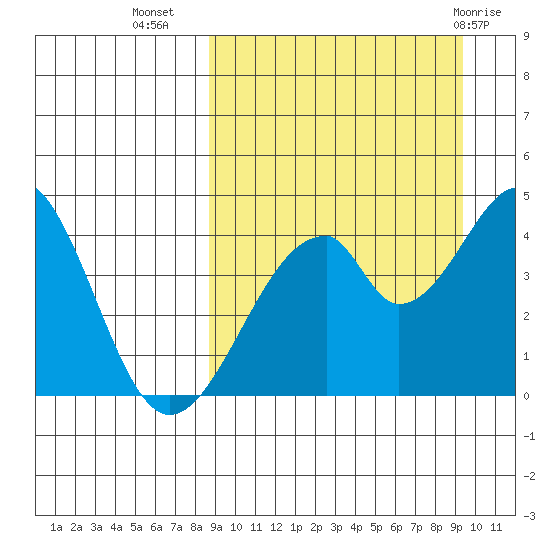 Eagle Bay tide chart for Sunday, September 15, 2024