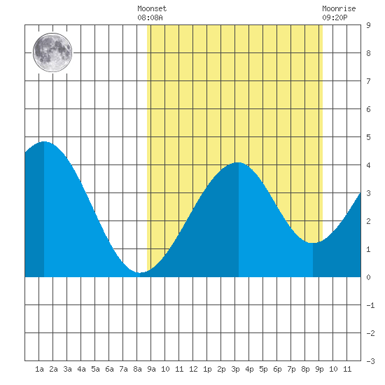 Eagle Bay tide chart for Tuesday, September 17, 2024