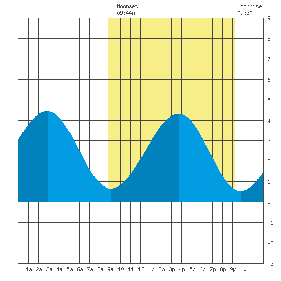 Eagle Bay tide chart for Wednesday, September 18, 2024