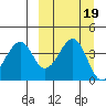 Eagle Bay tide chart for Thursday, September 19, 2024