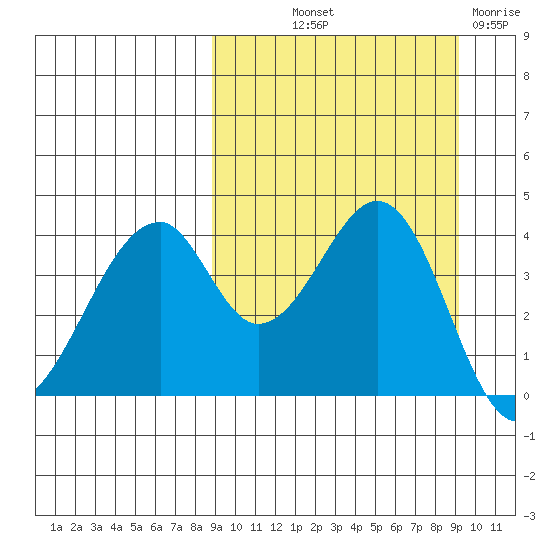 Eagle Bay tide chart for Friday, September 20, 2024