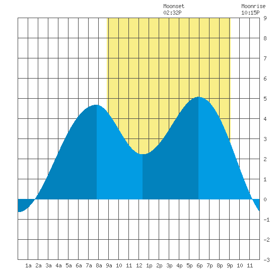 Eagle Bay tide chart for Saturday, September 21, 2024