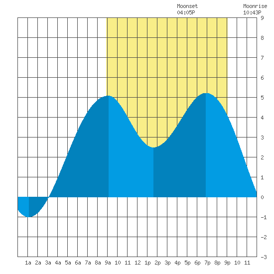 Eagle Bay tide chart for Sunday, September 22, 2024