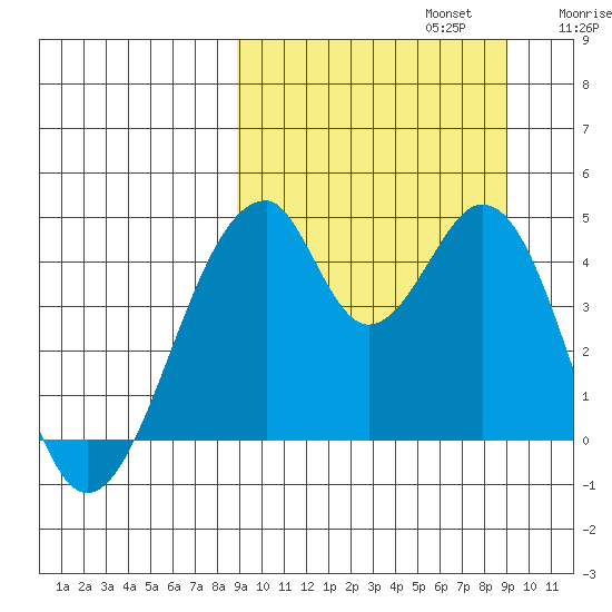 Eagle Bay tide chart for Monday, September 23, 2024