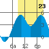 Eagle Bay tide chart for Monday, September 23, 2024