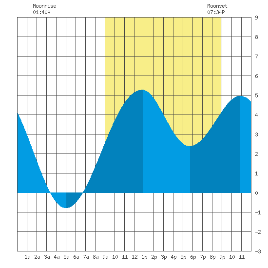 Eagle Bay tide chart for Thursday, September 26, 2024
