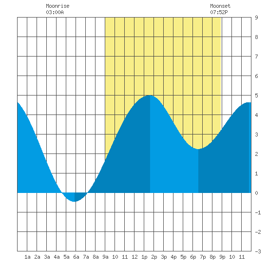 Eagle Bay tide chart for Friday, September 27, 2024