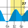 Eagle Bay tide chart for Friday, September 27, 2024