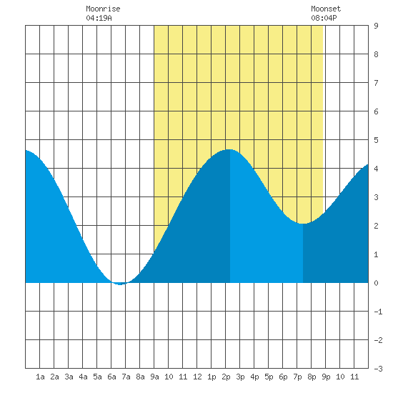 Eagle Bay tide chart for Saturday, September 28, 2024