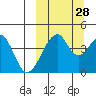 Eagle Bay tide chart for Saturday, September 28, 2024