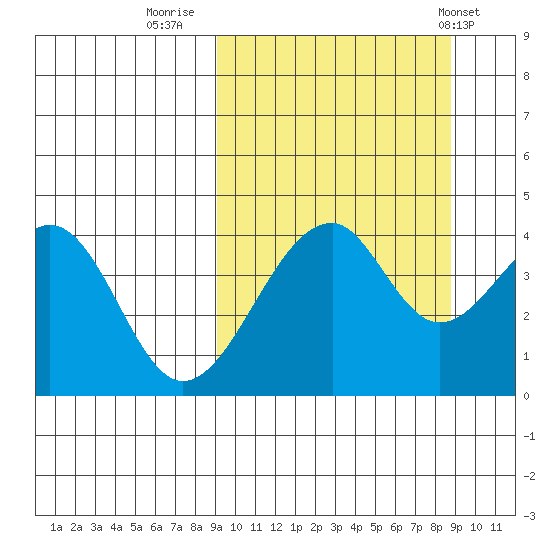 Eagle Bay tide chart for Sunday, September 29, 2024