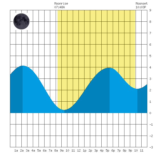 Eagle Bay tide chart for Monday, September 2, 2024