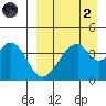 Eagle Bay tide chart for Monday, September 2, 2024
