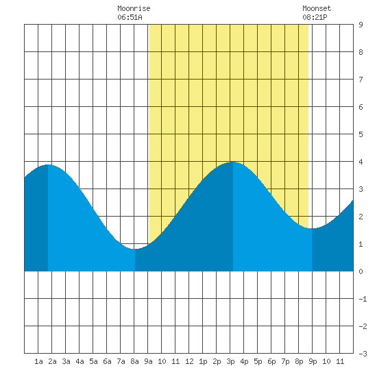 Eagle Bay tide chart for Monday, September 30, 2024