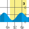 Eagle Bay tide chart for Tuesday, September 3, 2024