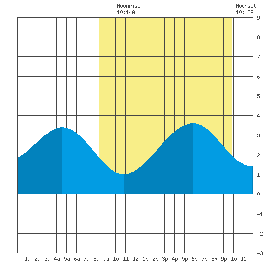 Eagle Bay tide chart for Wednesday, September 4, 2024