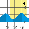 Eagle Bay tide chart for Wednesday, September 4, 2024