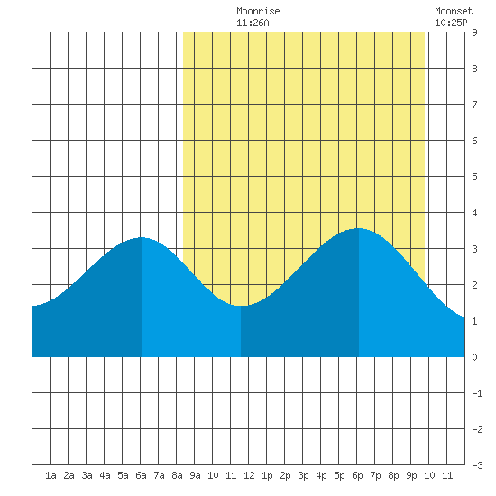 Eagle Bay tide chart for Thursday, September 5, 2024
