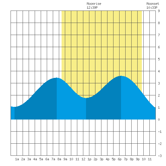 Eagle Bay tide chart for Friday, September 6, 2024