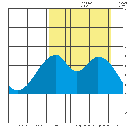 Eagle Bay tide chart for Sunday, September 8, 2024