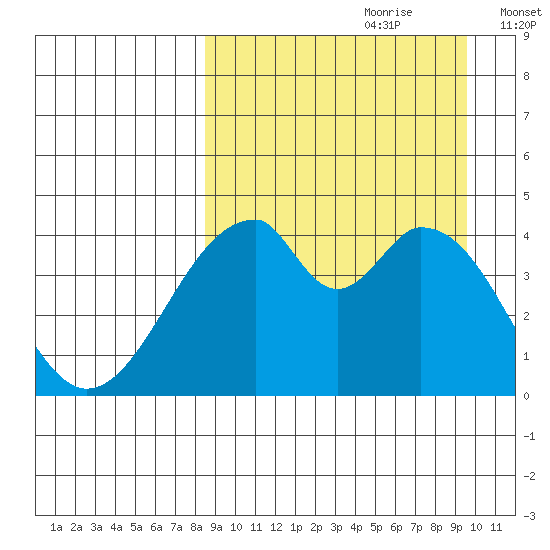 Eagle Bay tide chart for Monday, September 9, 2024