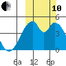 Eagle Bay tide chart for Thursday, October 10, 2024