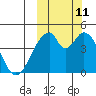 Eagle Bay tide chart for Friday, October 11, 2024