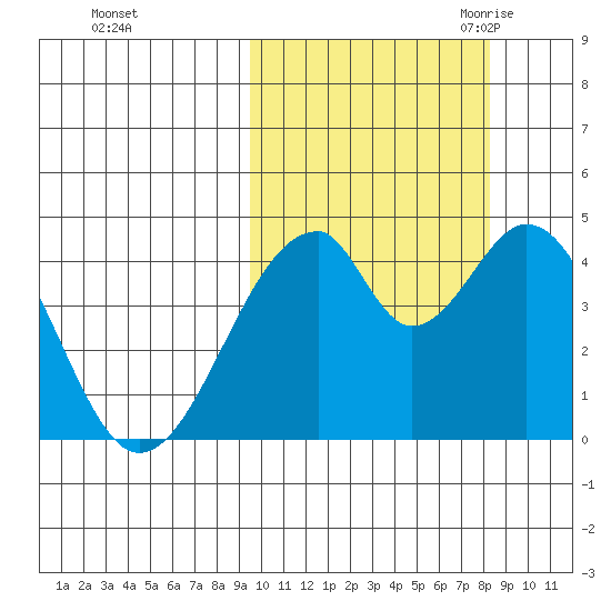 Eagle Bay tide chart for Saturday, October 12, 2024