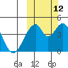 Eagle Bay tide chart for Saturday, October 12, 2024