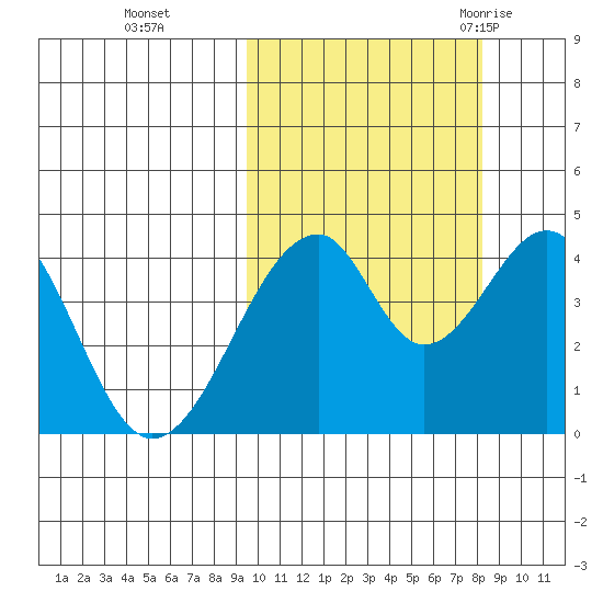 Eagle Bay tide chart for Sunday, October 13, 2024