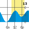 Eagle Bay tide chart for Sunday, October 13, 2024