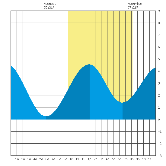 Eagle Bay tide chart for Monday, October 14, 2024